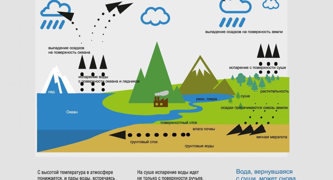 Плакаты по воде