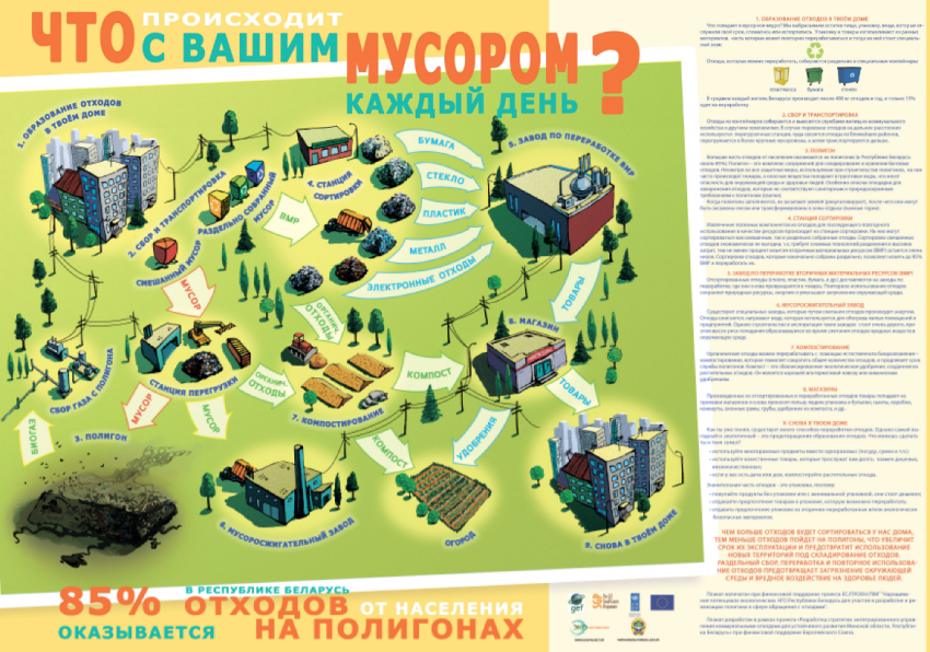 Плакат «Что происходит с нашим мусором каждый день?»