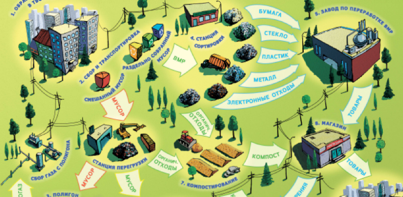 Плакат «Что происходит с нашим мусором каждый день?»