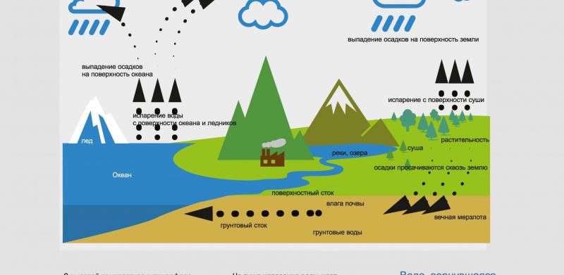 Плакаты по воде